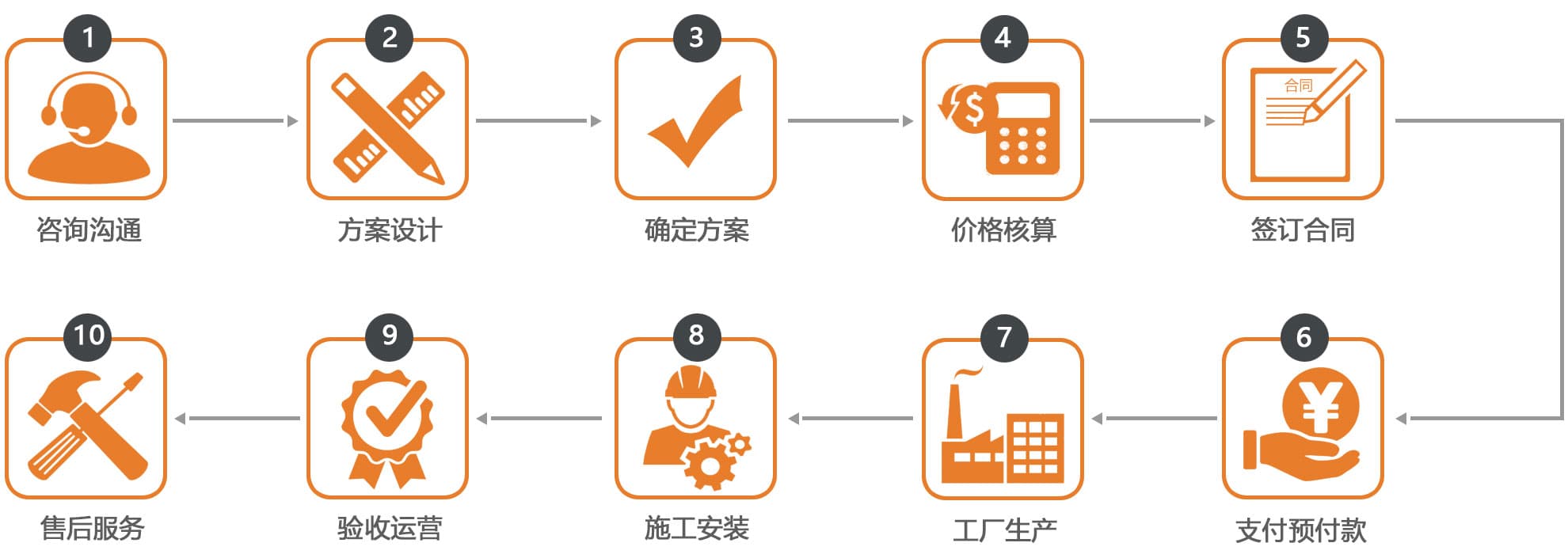 德凱游樂(lè)服務(wù)流程